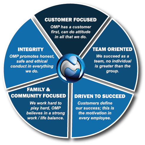 OMP Company Values